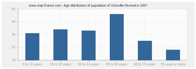 Age distribution of population of Octeville-l'Avenel in 2007