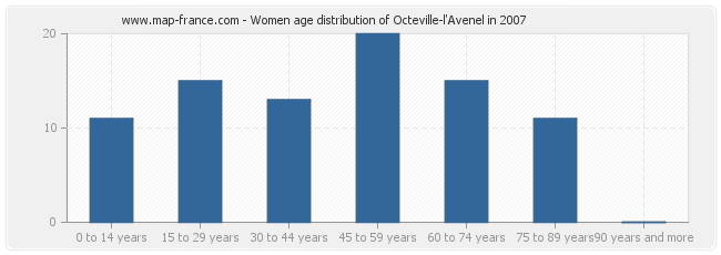 Women age distribution of Octeville-l'Avenel in 2007