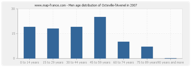 Men age distribution of Octeville-l'Avenel in 2007