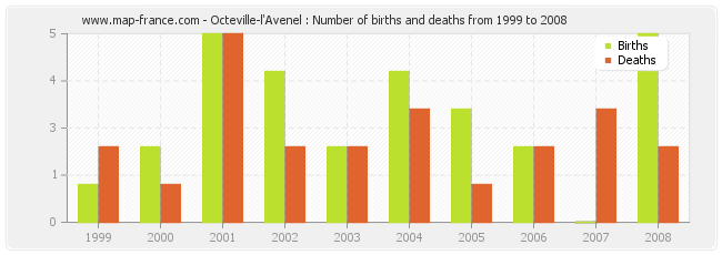 Octeville-l'Avenel : Number of births and deaths from 1999 to 2008