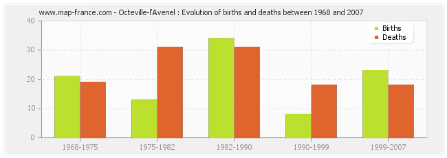 Octeville-l'Avenel : Evolution of births and deaths between 1968 and 2007