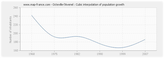 Octeville-l'Avenel : Cubic interpolation of population growth