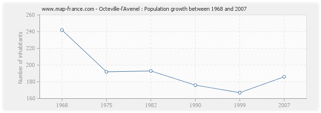 Population Octeville-l'Avenel