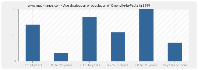 Age distribution of population of Omonville-la-Petite in 1999