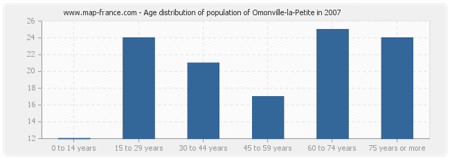Age distribution of population of Omonville-la-Petite in 2007
