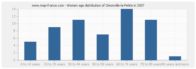 Women age distribution of Omonville-la-Petite in 2007
