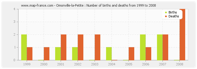 Omonville-la-Petite : Number of births and deaths from 1999 to 2008