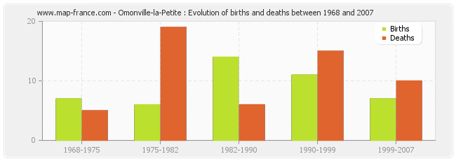 Omonville-la-Petite : Evolution of births and deaths between 1968 and 2007
