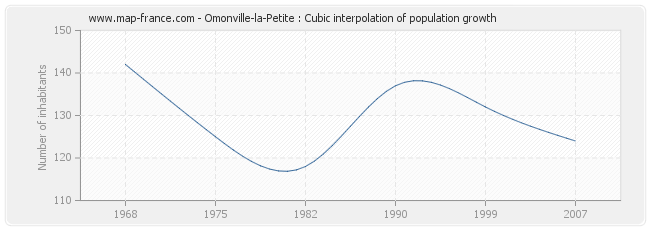 Omonville-la-Petite : Cubic interpolation of population growth