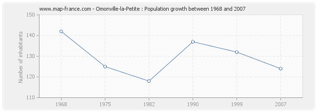 Population Omonville-la-Petite