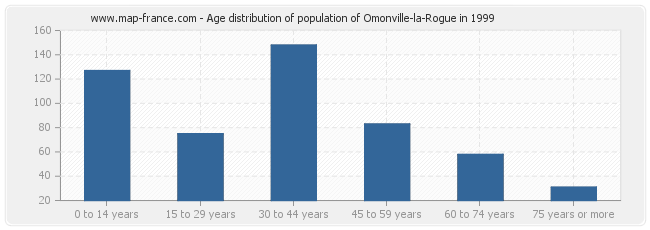 Age distribution of population of Omonville-la-Rogue in 1999
