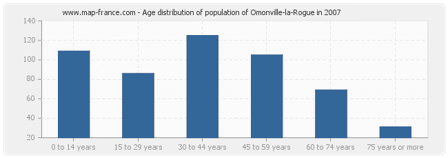Age distribution of population of Omonville-la-Rogue in 2007
