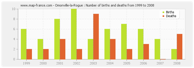 Omonville-la-Rogue : Number of births and deaths from 1999 to 2008