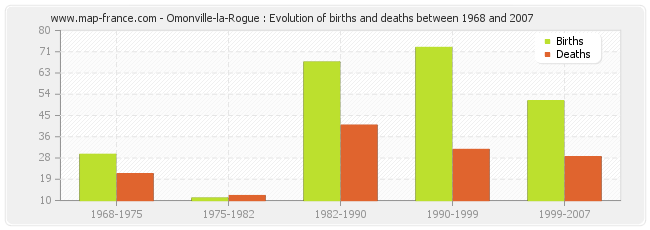 Omonville-la-Rogue : Evolution of births and deaths between 1968 and 2007