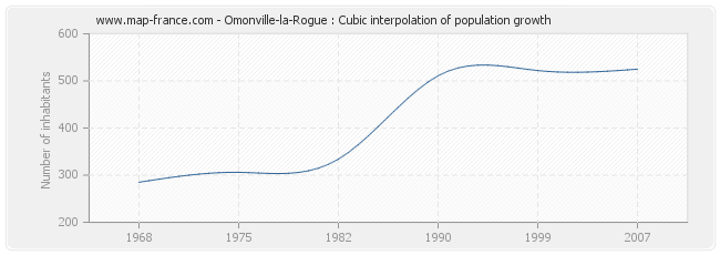 Omonville-la-Rogue : Cubic interpolation of population growth