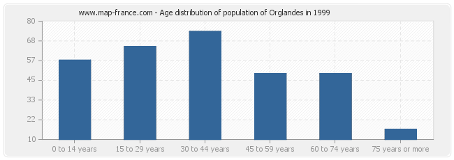 Age distribution of population of Orglandes in 1999