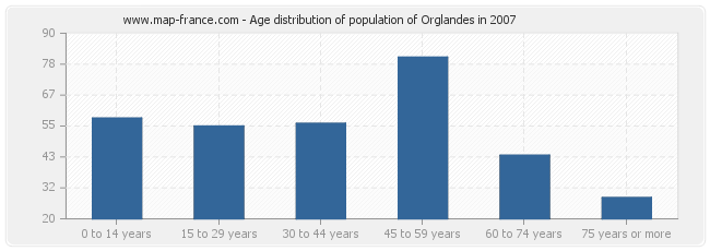 Age distribution of population of Orglandes in 2007