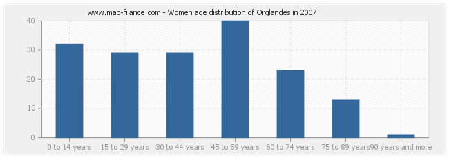 Women age distribution of Orglandes in 2007