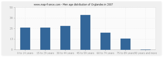 Men age distribution of Orglandes in 2007