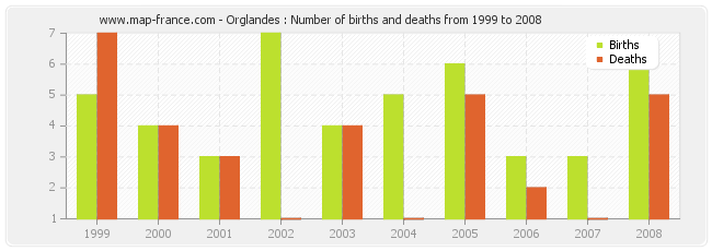 Orglandes : Number of births and deaths from 1999 to 2008