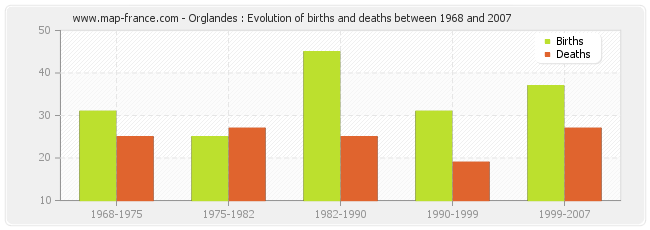 Orglandes : Evolution of births and deaths between 1968 and 2007