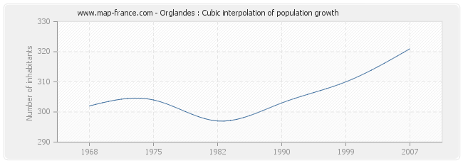 Orglandes : Cubic interpolation of population growth