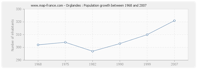 Population Orglandes