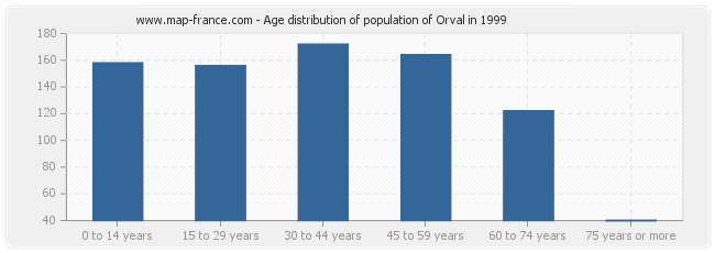 Age distribution of population of Orval in 1999