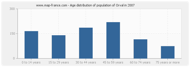Age distribution of population of Orval in 2007
