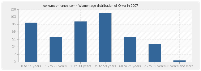 Women age distribution of Orval in 2007