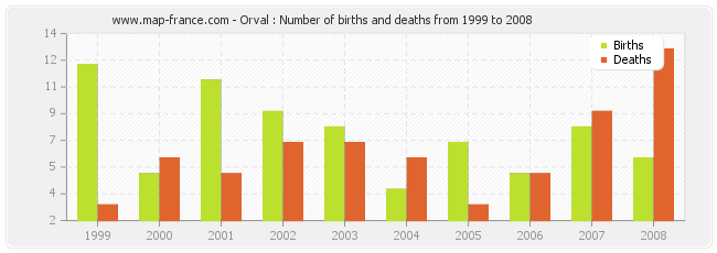 Orval : Number of births and deaths from 1999 to 2008