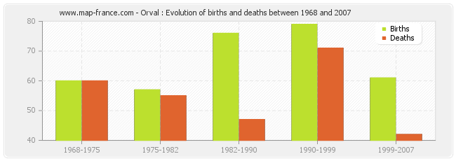 Orval : Evolution of births and deaths between 1968 and 2007