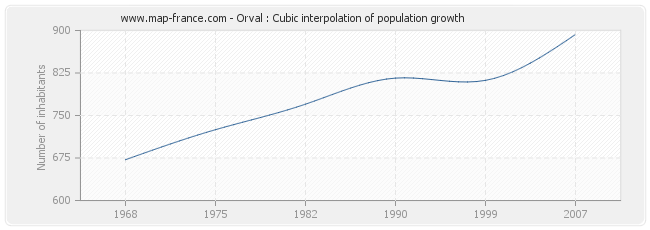 Orval : Cubic interpolation of population growth