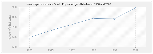 Population Orval