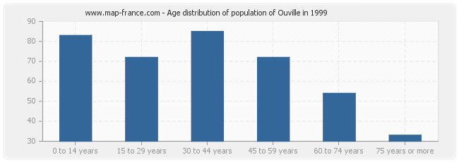 Age distribution of population of Ouville in 1999