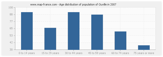 Age distribution of population of Ouville in 2007