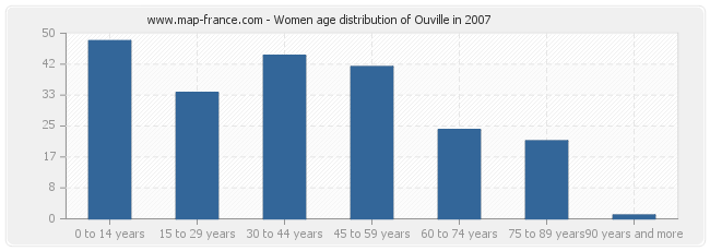 Women age distribution of Ouville in 2007