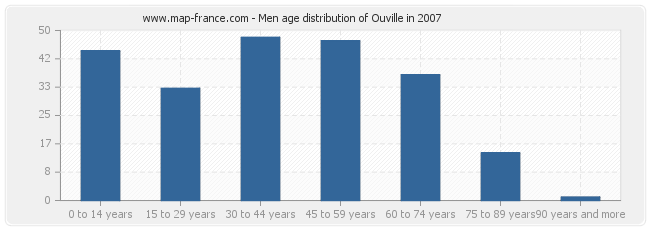Men age distribution of Ouville in 2007