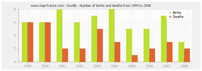 Ouville : Number of births and deaths from 1999 to 2008