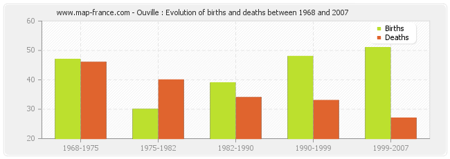Ouville : Evolution of births and deaths between 1968 and 2007