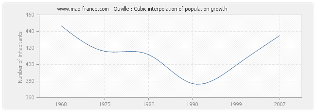Ouville : Cubic interpolation of population growth