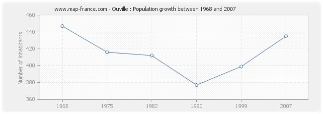 Population Ouville