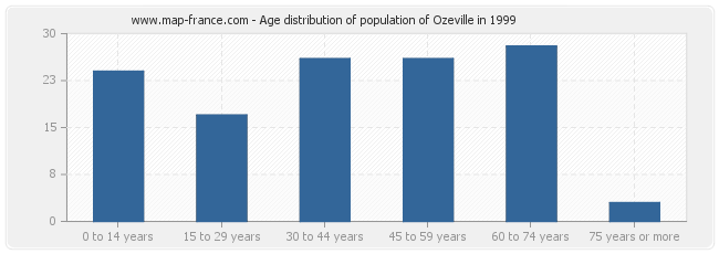 Age distribution of population of Ozeville in 1999
