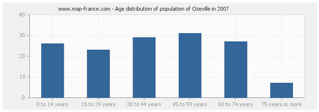 Age distribution of population of Ozeville in 2007