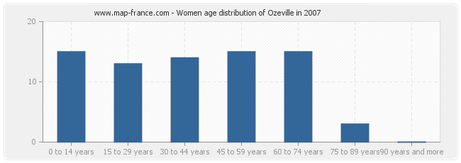 Women age distribution of Ozeville in 2007