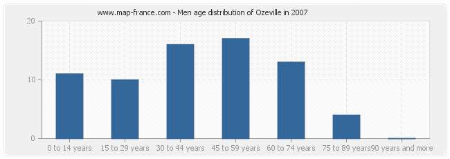 Men age distribution of Ozeville in 2007