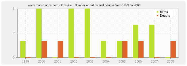 Ozeville : Number of births and deaths from 1999 to 2008
