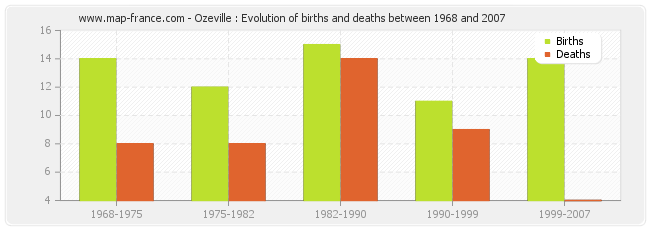 Ozeville : Evolution of births and deaths between 1968 and 2007