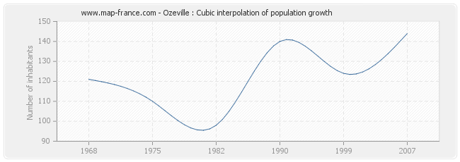 Ozeville : Cubic interpolation of population growth