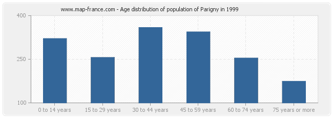 Age distribution of population of Parigny in 1999